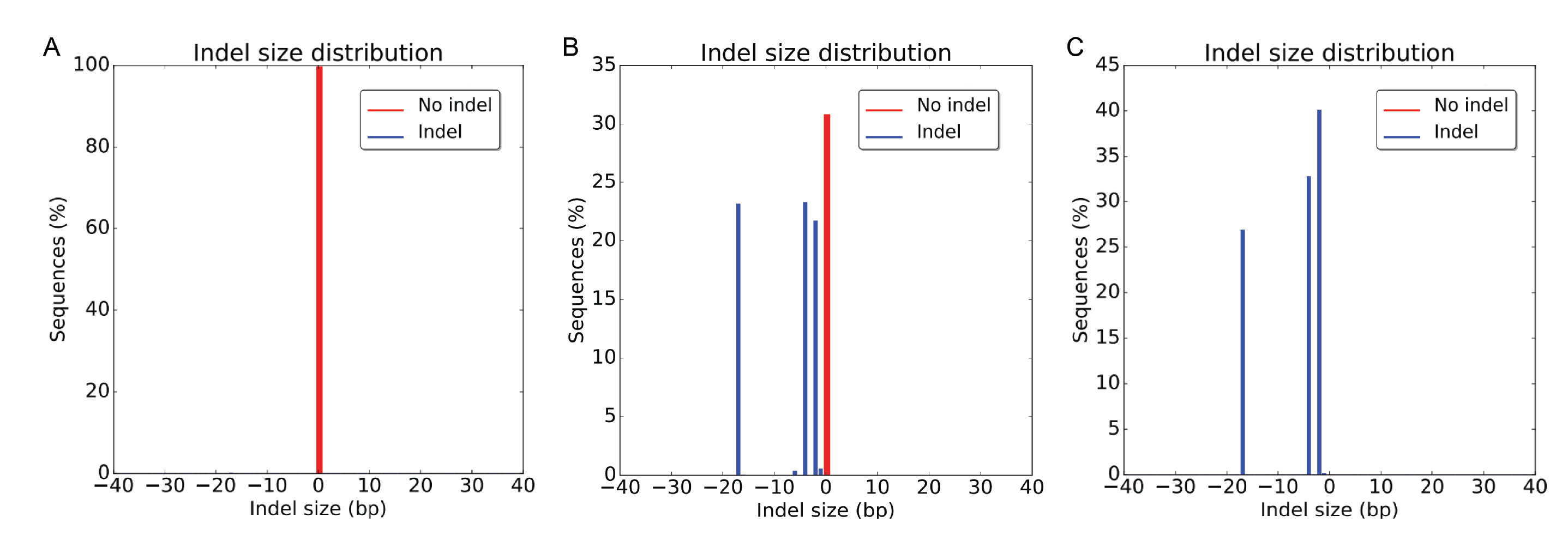 CRISPR Knockout Case Study