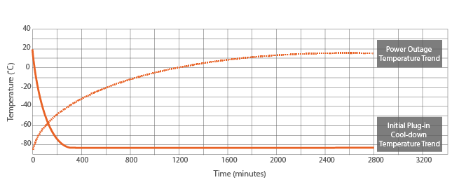 Temperature increase and decrease test map